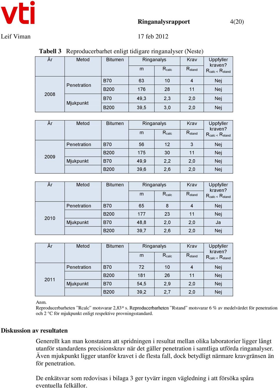 m R calc R stand R calc < R stand 2009 Penetration B70 56 12 3 Nej B200 175 30 11 Nej Mjukpunkt B70 49,9 2,2 2,0 Nej B200 39,6 2,6 2,0 Nej År Metod Bitumen Ringanalys Krav Uppfyller kraven?