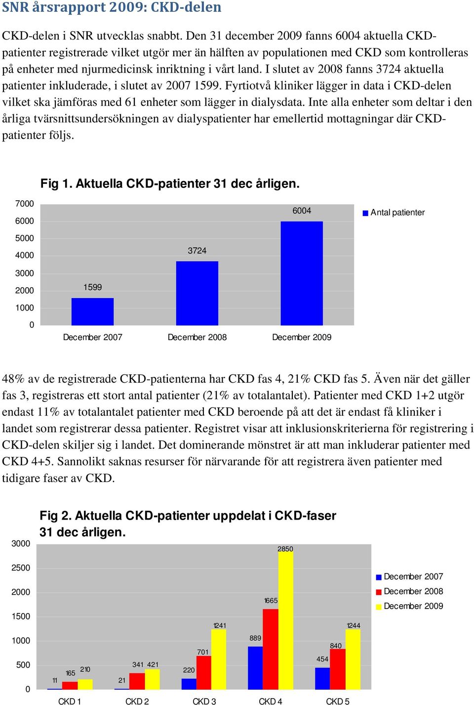 I slutet av 28 fanns 3724 aktuella patienter inkluderade, i slutet av 27 1599. Fyrtiotvå kliniker lägger in data i CKD-delen vilket ska jämföras med 61 enheter som lägger in dialysdata.