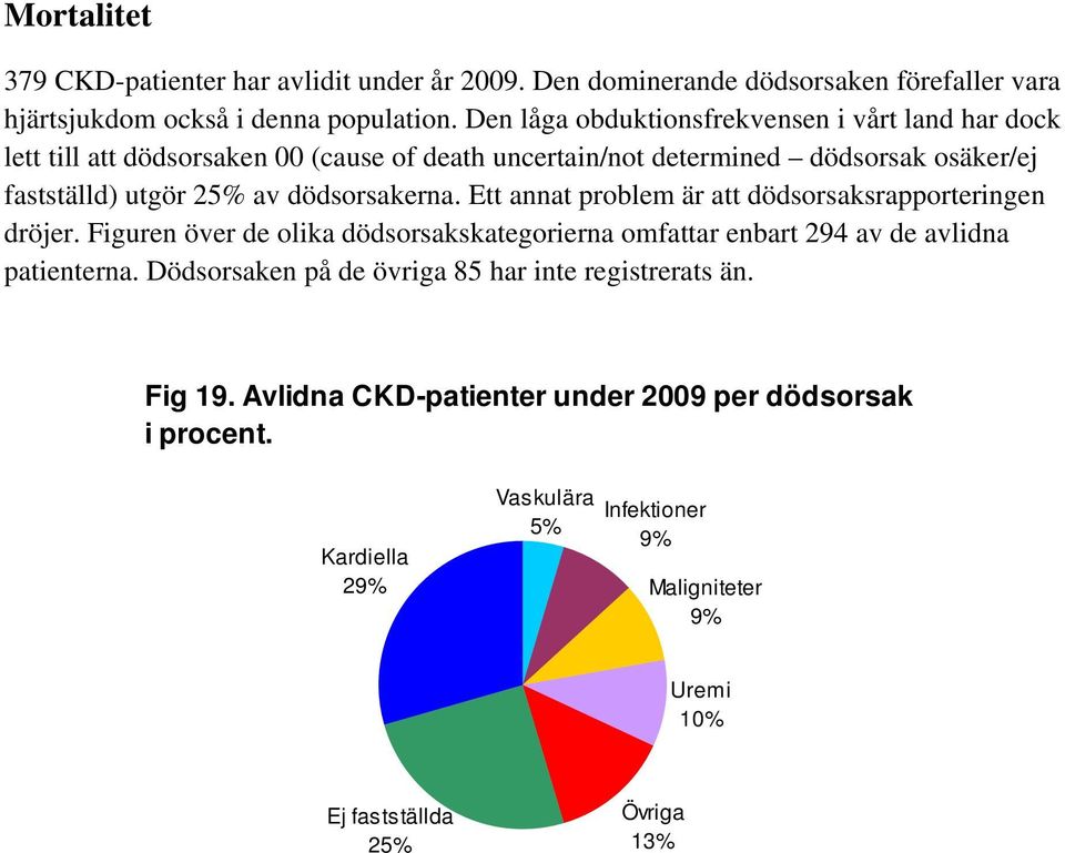 dödsorsakerna. Ett annat problem är att dödsorsaksrapporteringen dröjer. Figuren över de olika dödsorsakskategorierna omfattar enbart 294 av de avlidna patienterna.