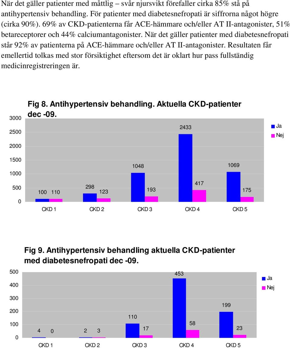 När det gäller patienter med diabetesnefropati står 92% av patienterna på ACE-hämmare och/eller AT II-antagonister.