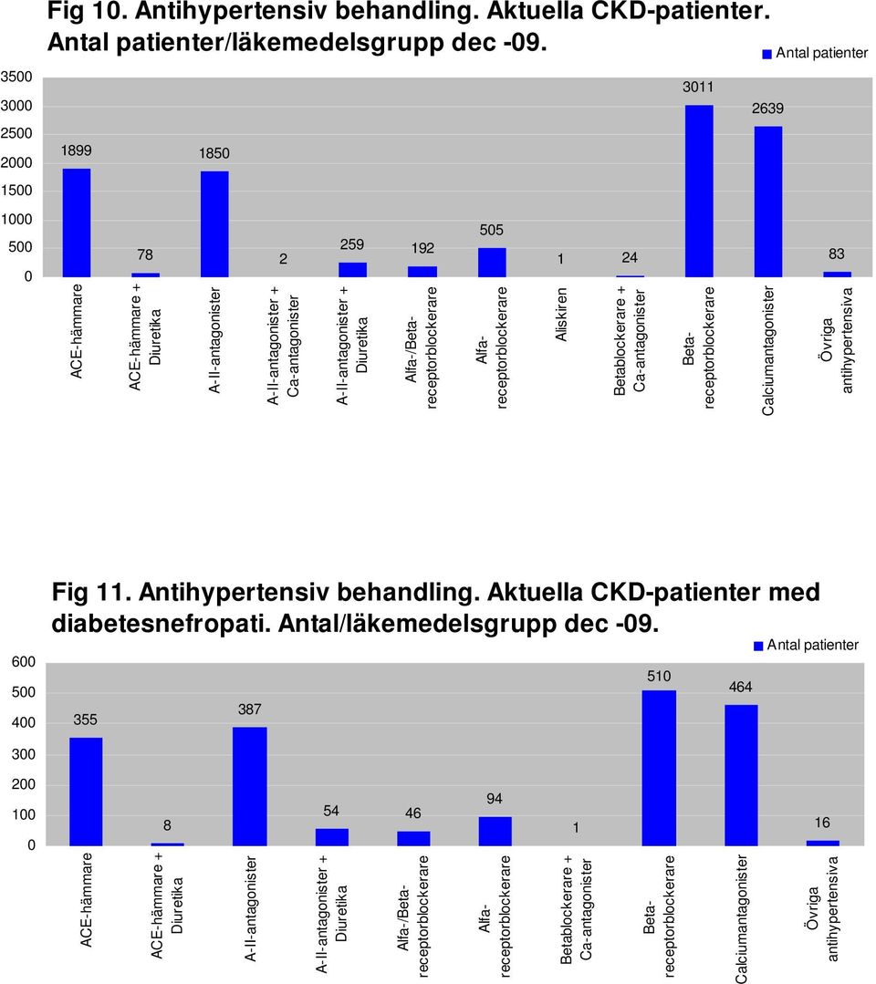 Betablockerare + Ca-antagonister Alfa-/Betareceptorblockerare Alfareceptorblockerare Betareceptorblockerare Calciumantagonister 83 Övriga antihypertensiva 6 5 4 Fig 11. Antihypertensiv behandling.