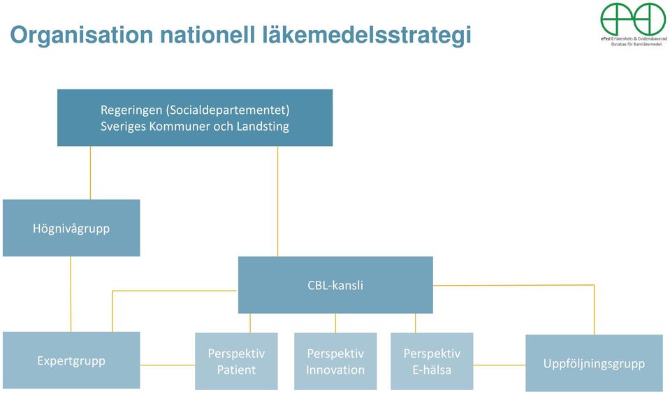 Högnivågrupp CBL-kansli Expertgrupp Perspektiv Patient