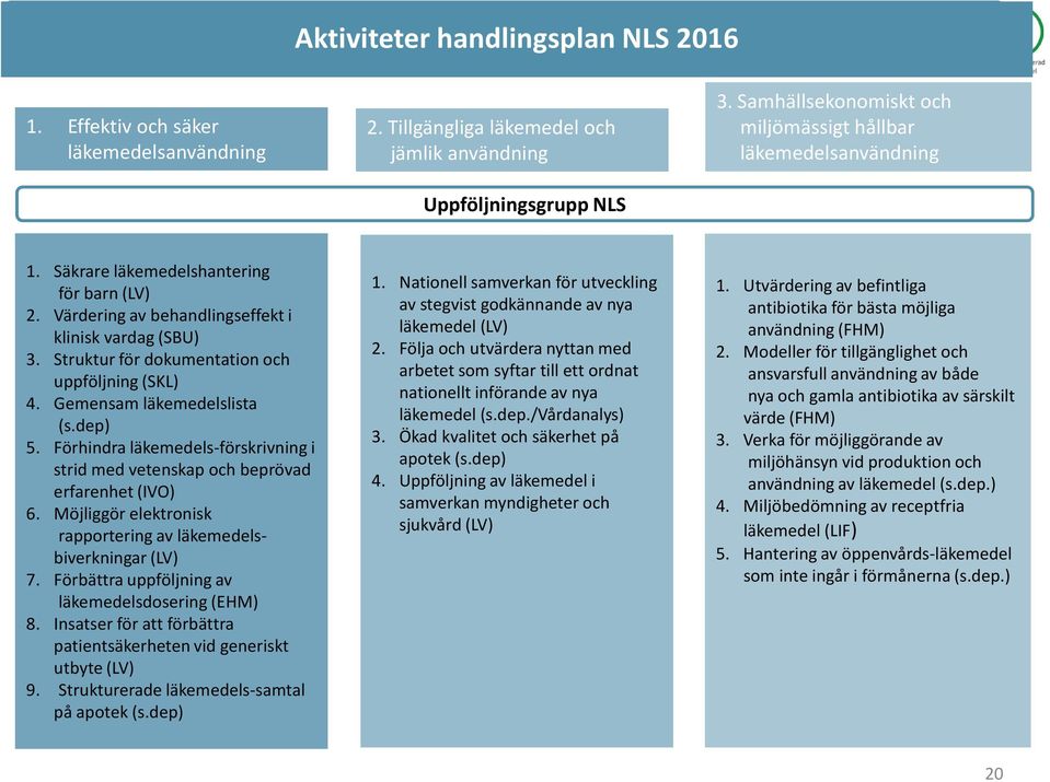 Struktur för dokumentation och uppföljning (SKL) 4. Gemensam läkemedelslista (s.dep) 5. Förhindra läkemedels-förskrivning i strid med vetenskap och beprövad erfarenhet (IVO) 6.