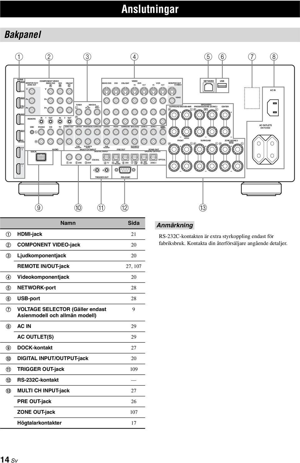 CD TV ZONE 4 OUT CENTER FRONT(6CH) SURROUND CENTER FRONT SURROUND SINGLE(SB) ZONE 2 ZONE 3 ZONE VIDEO AC OUTLETS SWITCHED IN1 L SINGLE BD/ HD DVD OUT 2 R DOCK AUDIO SUB SUR.