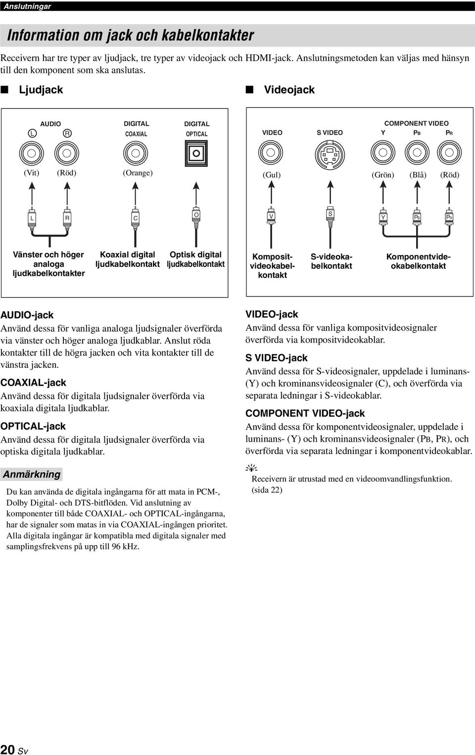 Ljudjack Videojack L AUDIO R DIGITAL COAXIAL DIGITAL OPTICAL VIDEO S VIDEO COMPONENT VIDEO Y PB PR (Vit) (Röd) (Orange) (Gul) (Grön) (Blå) (Röd) L R C O V S Y PB PR Vänster och höger analoga