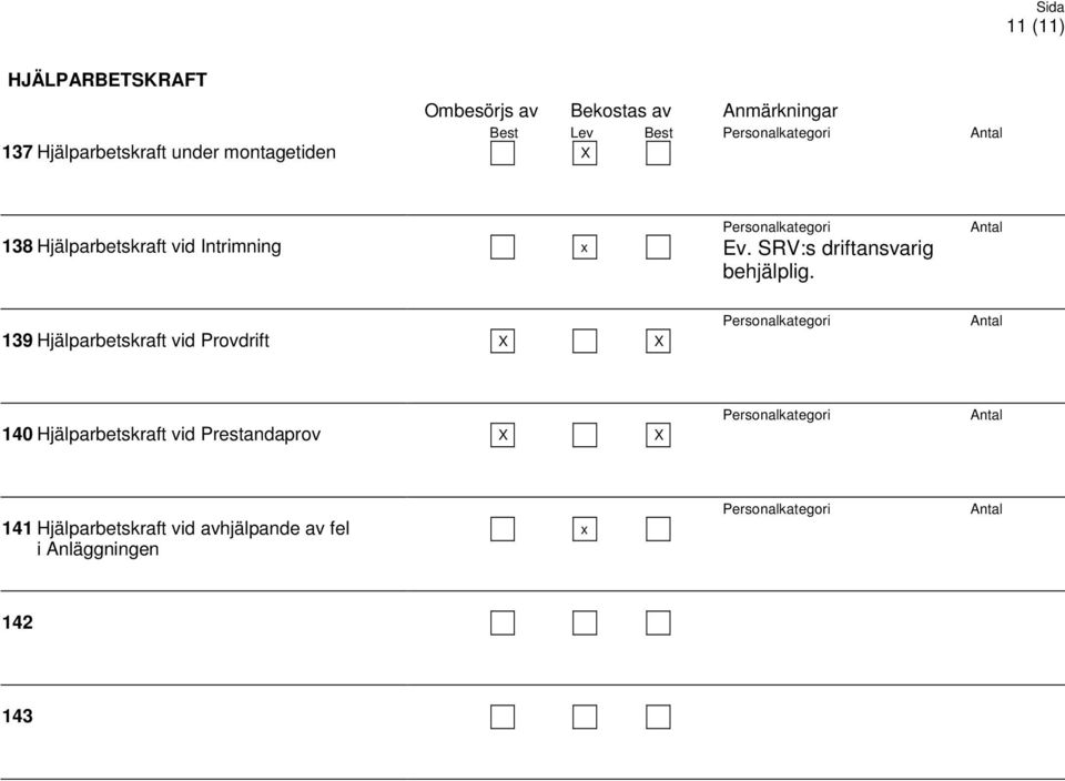 Antal 139 Hjälparbetskraft vid Provdrift Personalkategori Antal 140 Hjälparbetskraft vid