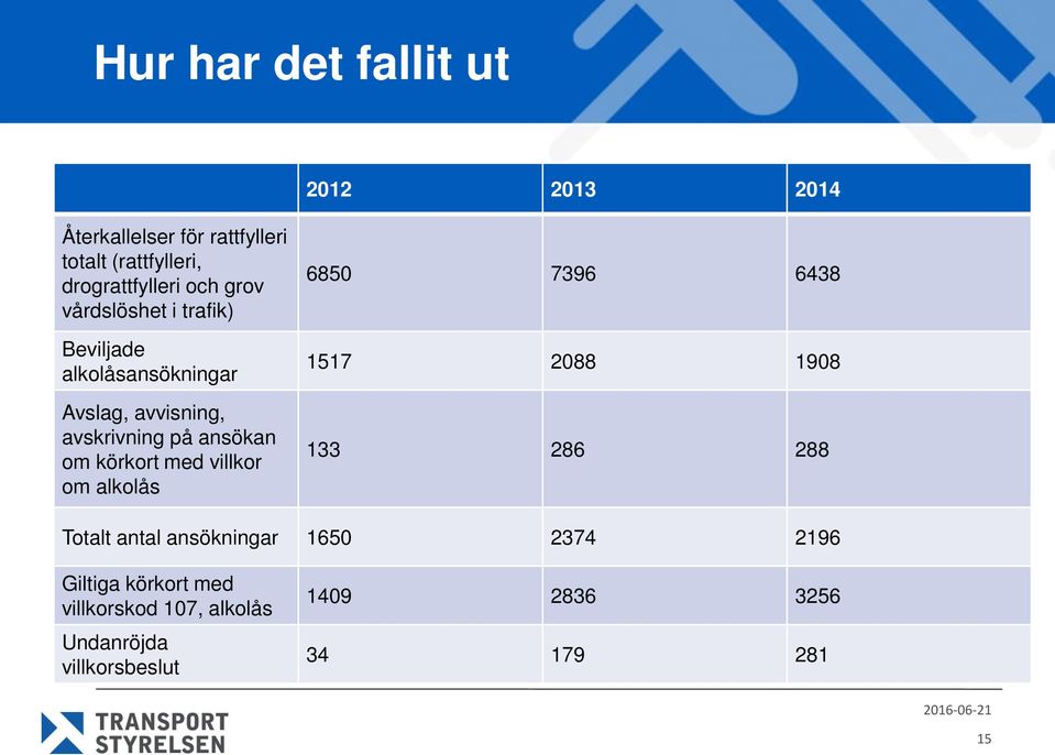 körkort med villkor om alkolås 6850 7396 6438 1517 2088 1908 133 286 288 Totalt antal ansökningar 1650