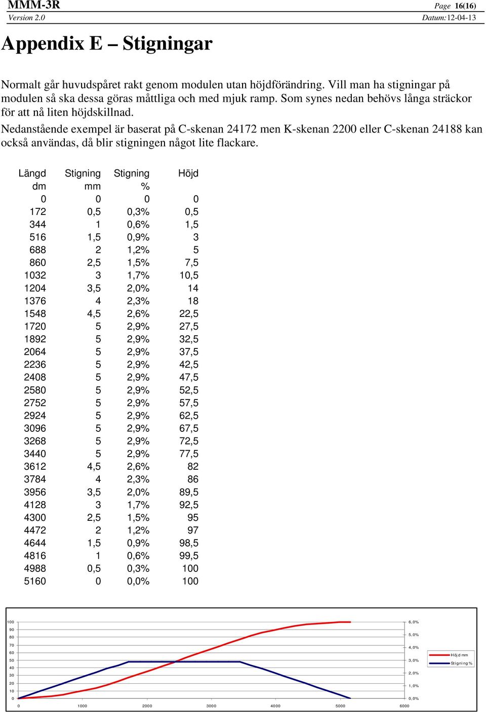 Nedanstående exempel är baserat på C-skenan 24172 men K-skenan 2200 eller C-skenan 24188 kan också användas, då blir stigningen något lite flackare.