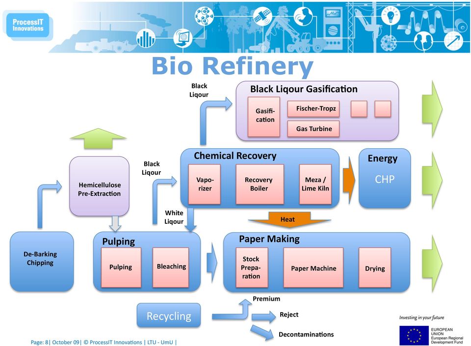 on Black Liqour Chemical Recovery Vapo rizer Recovery Boiler Meza / Lime Kiln Energy CHP White Liqour