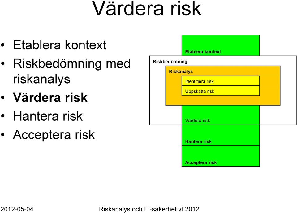 Etablera kontext Riskbedömning Riskanalys Identifiera