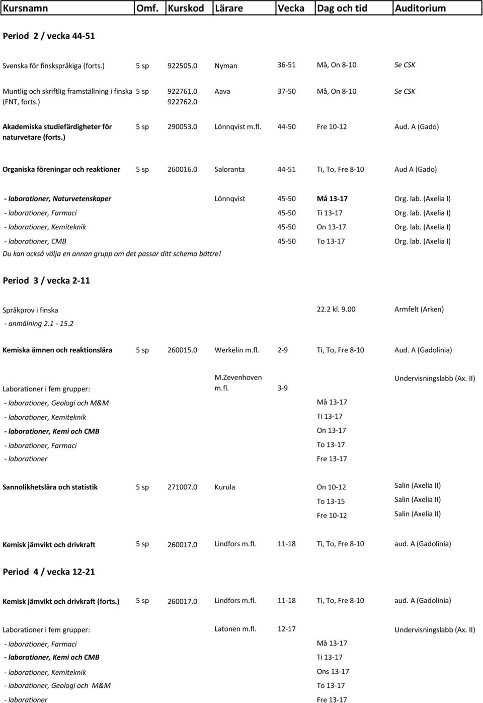 0 Saloranta 44-51 Ti, To, Fre 8-10 Aud A (Gado) - laborationer, Naturvetenskaper Lönnqvist 45-50 Må 13-17 Org. lab. (Axelia I) - laborationer, Farmaci 45-50 Ti 13-17 Org. lab. (Axelia I) - laborationer, Kemiteknik 45-50 On 13-17 Org.