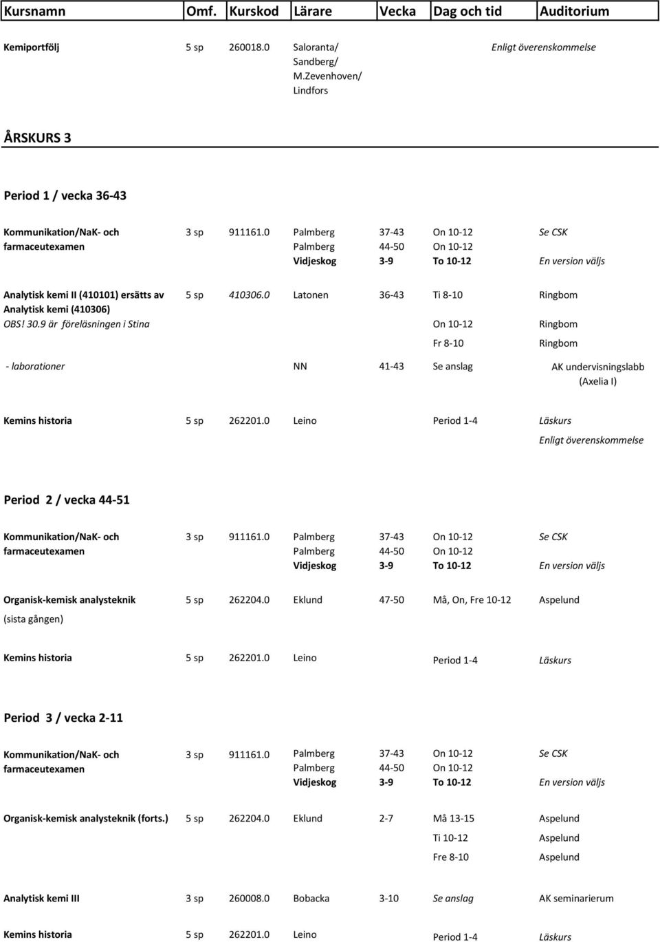 0 Latonen 36-43 Ti 8-10 Ringbom Ringbom Fr 8-10 Ringbom - laborationer NN 41-43 Se anslag AK undervisningslabb (Axelia I) Kemins historia 5 sp 262201.