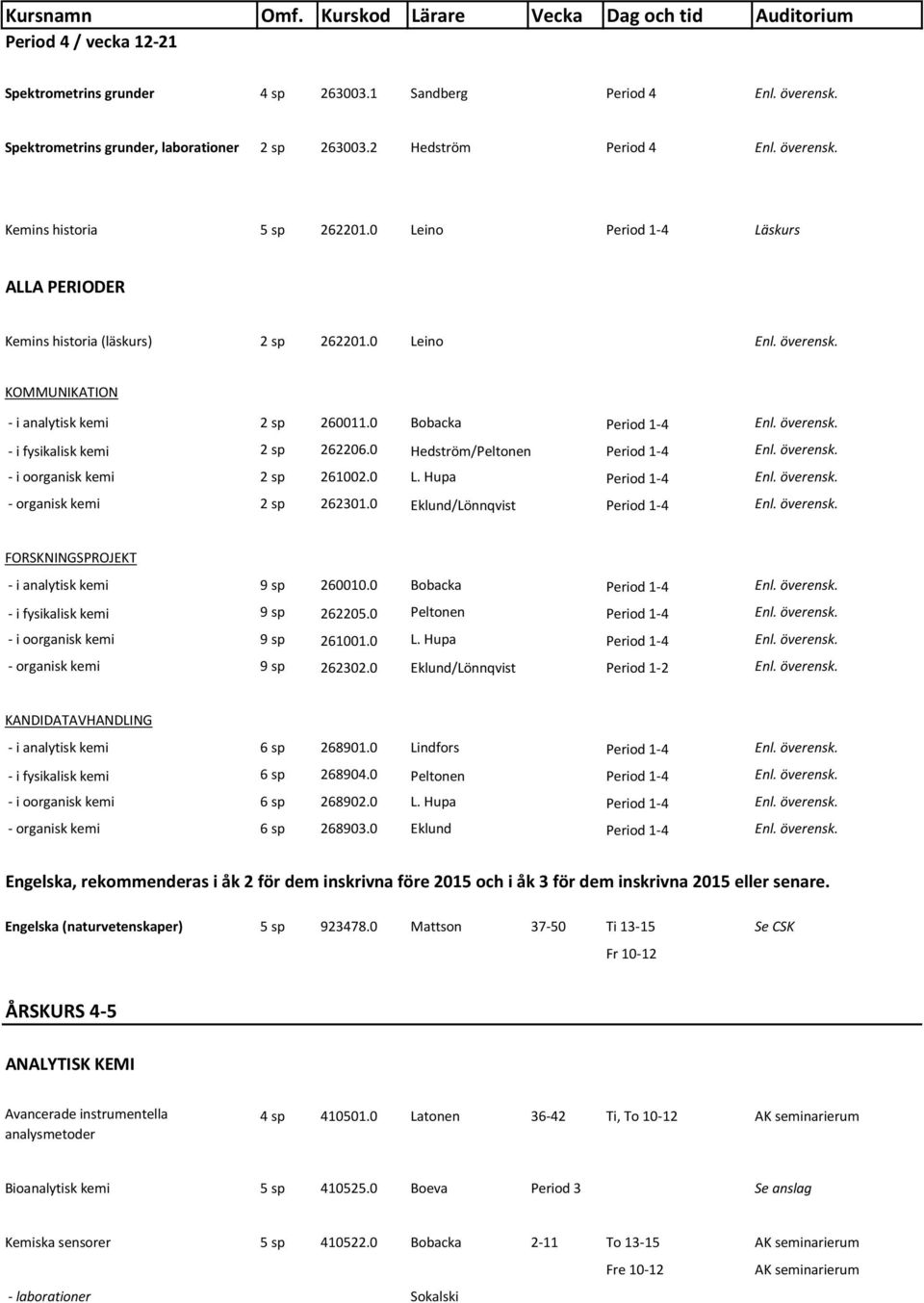 0 Hedström/Peltonen Period 1-4 Enl. överensk. - i oorganisk kemi 2 sp 261002.0 L. Hupa Period 1-4 Enl. överensk. - organisk kemi 2 sp 262301.0 Eklund/Lönnqvist Period 1-4 Enl. överensk. FORSKNINGSPROJEKT - i analytisk kemi 9 sp 260010.