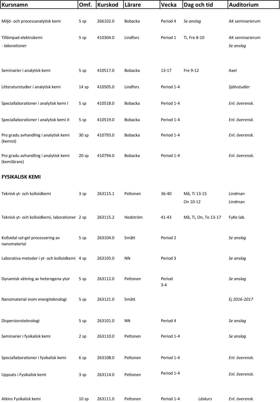 0 Lindfors Period 1-4 Självstudier Speciallaborationer i analytisk kemi I 5 sp 410518.0 Bobacka Period 1-4 Enl. överensk. Speciallaborationer i analytisk kemi II 5 sp 410519.0 Bobacka Period 1-4 Enl. överensk. Pro gradu avhandling i analytisk kemi (kemist) 30 sp 410793.