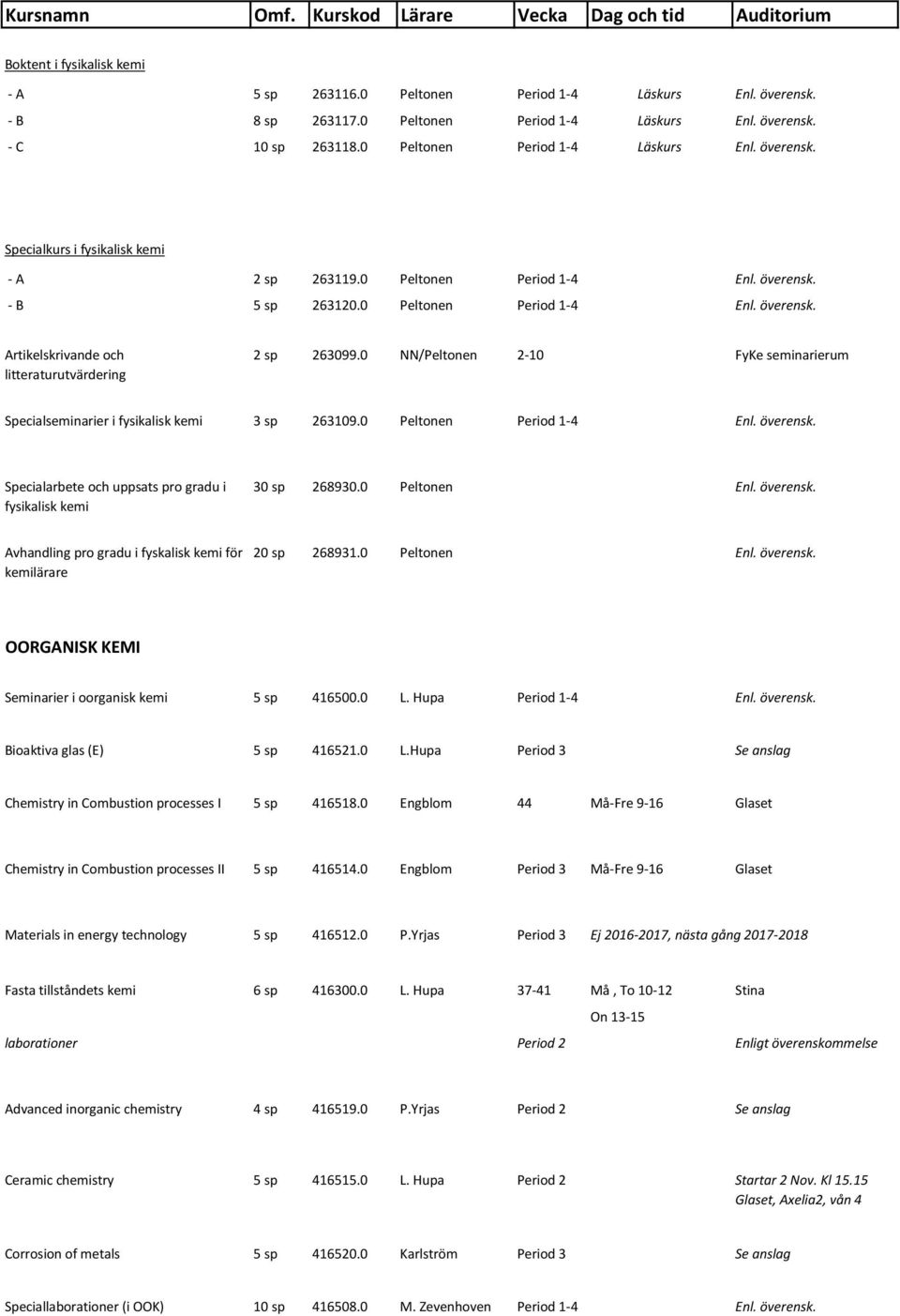 0 NN/Peltonen 2-10 FyKe seminarierum Specialseminarier i fysikalisk kemi 3 sp 263109.0 Peltonen Period 1-4 Enl. överensk. Specialarbete och uppsats pro gradu i fysikalisk kemi 30 sp 268930.