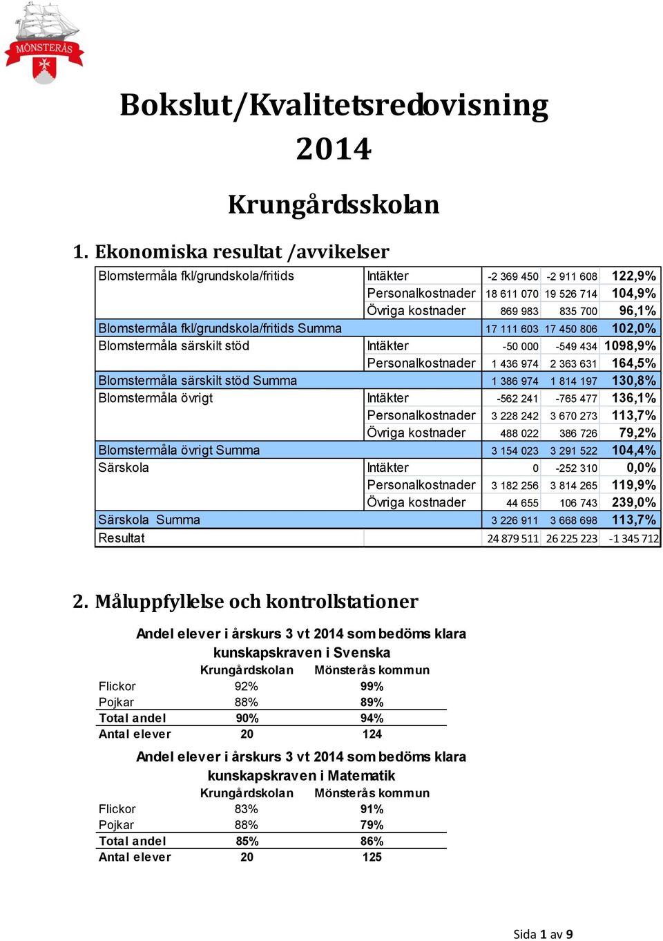 Blomstermåla fkl/grundskola/fritids Summa 17 111 603 17 450 806 102,0% Blomstermåla särskilt stöd Intäkter -50 000-549 434 1098,9% Personalkostnader 1 436 974 2 363 631 164,5% Blomstermåla särskilt