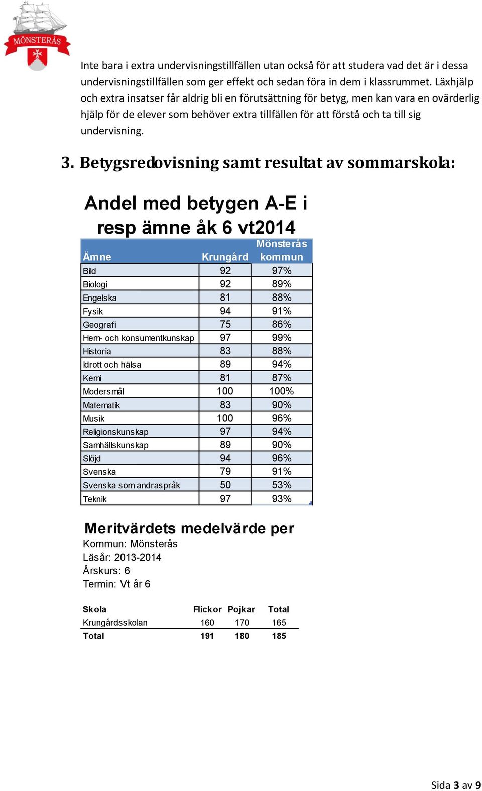 Betygsredovisning samt resultat av sommarskola: Andel med betygen A-E i resp ämne åk 6 vt2014 Ämne Krungård Mönsterås kommun Bild 92 97% Biologi 92 89% Engelska 81 88% Fysik 94 91% Geografi 75 86%