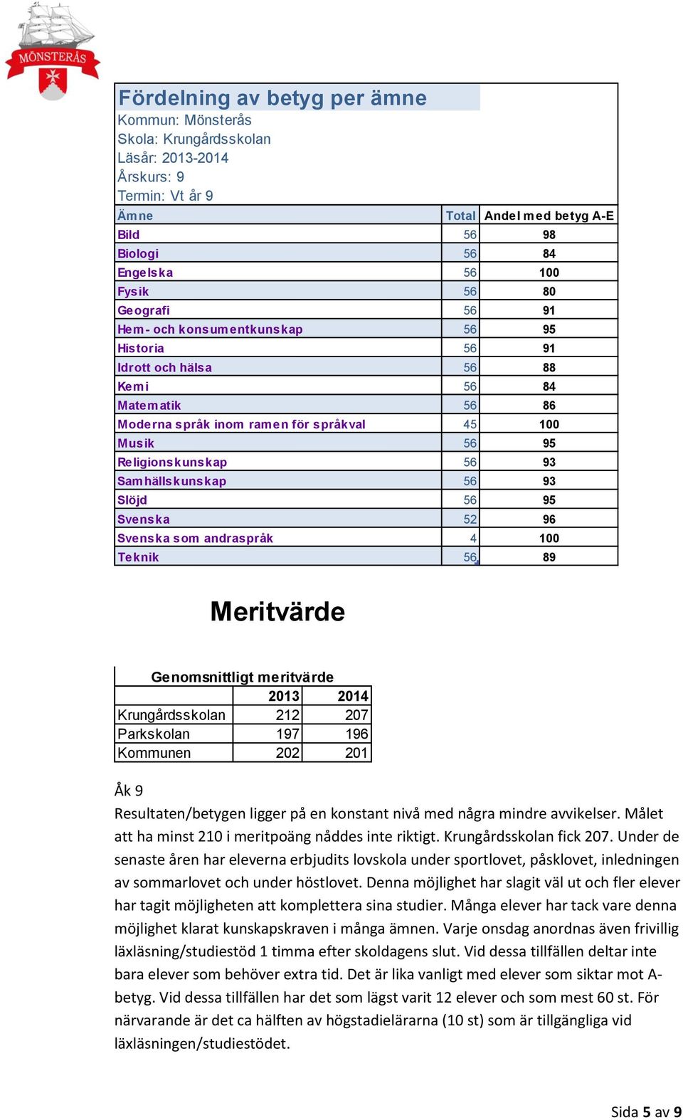 Samhällskunskap 56 93 Slöjd 56 95 Svenska 52 96 Svenska som andraspråk 4 100 Teknik 56 89 Meritvärde Genomsnittligt meritvärde 2013 2014 Krungårdsskolan 212 207 Parkskolan 197 196 Kommunen 202 201 Åk