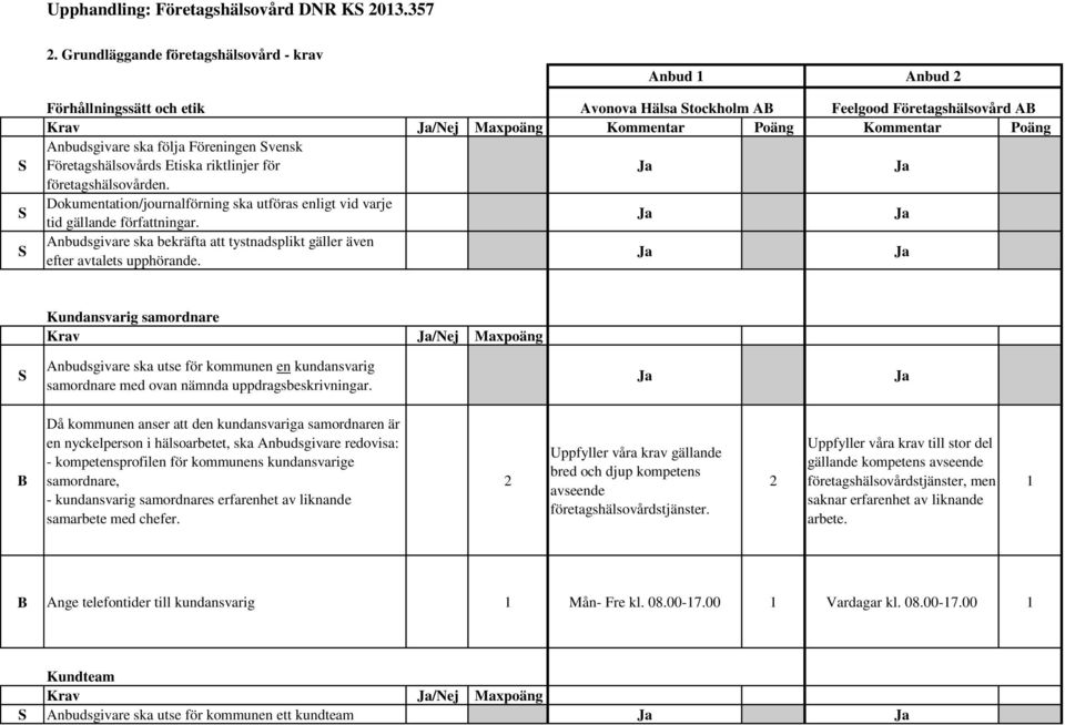 ska följa Föreningen vensk Företagshälsovårds Etiska riktlinjer för företagshälsovården. Dokumentation/journalförning ska utföras enligt vid varje tid gällande författningar.