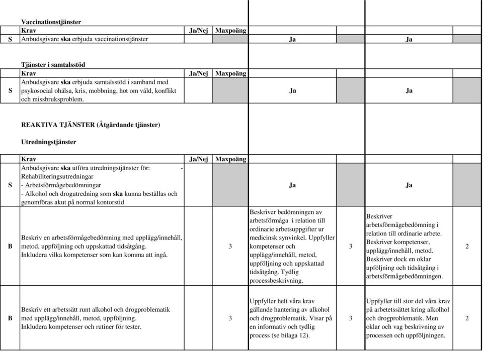 REAKTIVA TJÄNTER (Åtgärdande tjänster) Utredningstjänster Krav /Nej Maxpoäng Anbudsgivare ska utföra utredningstjänster för: - Rehabiliteringsutredningar - Arbetsförmågebedömningar - Alkohol och