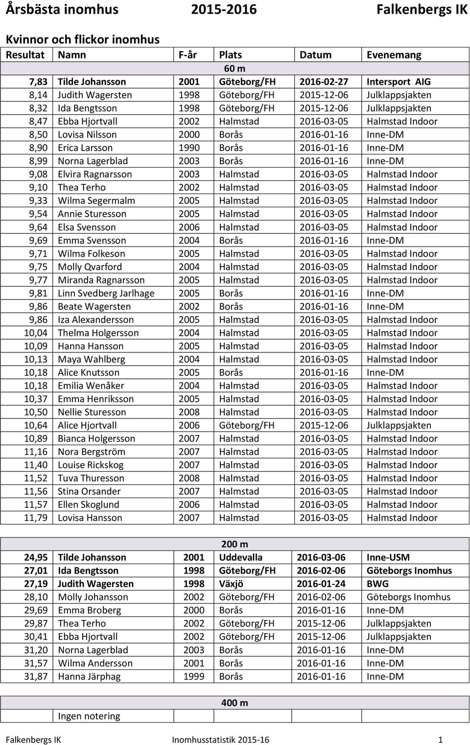 2000 Borås 2016-01-16 Inne-DM 8,90 Erica Larsson 1990 Borås 2016-01-16 Inne-DM 8,99 Norna Lagerblad 2003 Borås 2016-01-16 Inne-DM 9,08 Elvira Ragnarsson 2003 Halmstad 2016-03-05 Halmstad Indoor 9,10