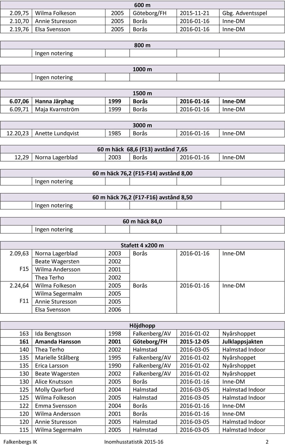 20,23 Anette Lundqvist 1985 Borås 2016-01-16 Inne-DM 60 m häck 68,6 (F13) avstånd 7,65 12,29 Norna Lagerblad 2003 Borås 2016-01-16 Inne-DM 60 m häck 76,2 (F15-F14) avstånd 8,00 60 m häck 76,2