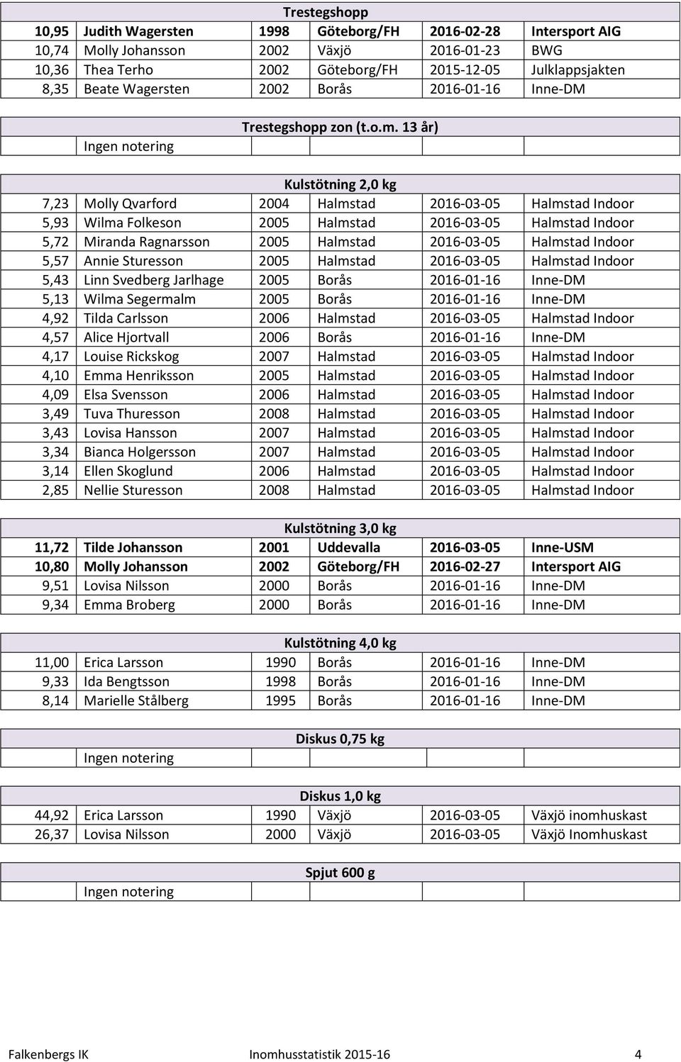 13 år) Kulstötning 2,0 kg 7,23 Molly Qvarford 2004 Halmstad 2016-03-05 Halmstad Indoor 5,93 Wilma Folkeson 2005 Halmstad 2016-03-05 Halmstad Indoor 5,72 Miranda Ragnarsson 2005 Halmstad 2016-03-05