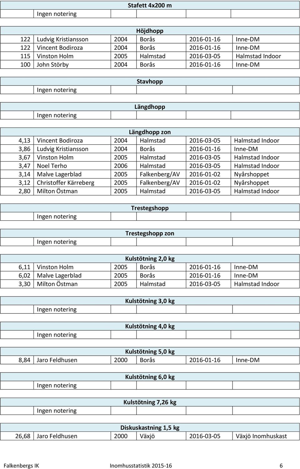 Vinston Holm 2005 Halmstad 2016-03-05 Halmstad Indoor 3,47 Noel Terho 2006 Halmstad 2016-03-05 Halmstad Indoor 3,14 Malve Lagerblad 2005 Falkenberg/AV 2016-01-02 Nyårshoppet 3,12 Christoffer