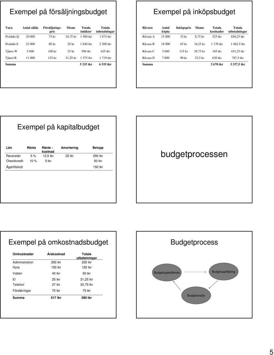 28,75 kr 345 431,25 Tjänst R 11 000 125 kr 31,25 kr 1 375 1 719 Råvara D 7 000 90 kr 22,5 kr 630 787,5 5 215 6 519 2 670 3 337,5 Exempel på kapitalbudget Lån Reverslån Checkkredit Ränta 5 % 10 %