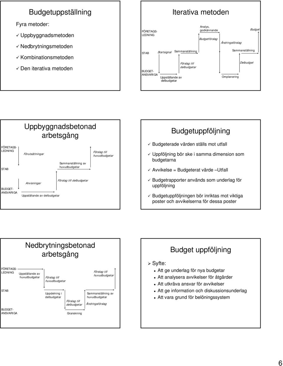 Förutsättningar Anvisningar Uppställande av Sammanställning av Budgetuppföljning Budgeterade värden ställs mot utfall Uppföljning bör ske i samma dimension som budgetarna Avvikelse = Budgeterat värde