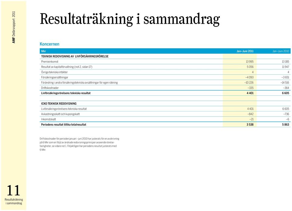 Livförsäkringsrörelsens tekniska resultat 4 401 6 605 ICKE-TEKNISK REDOVISNING Livförsäkringsrörelsens tekniska resultat 4 401 6 605 Avkastningsskatt och kupongskatt 842 736 Inkomstskatt 21 6