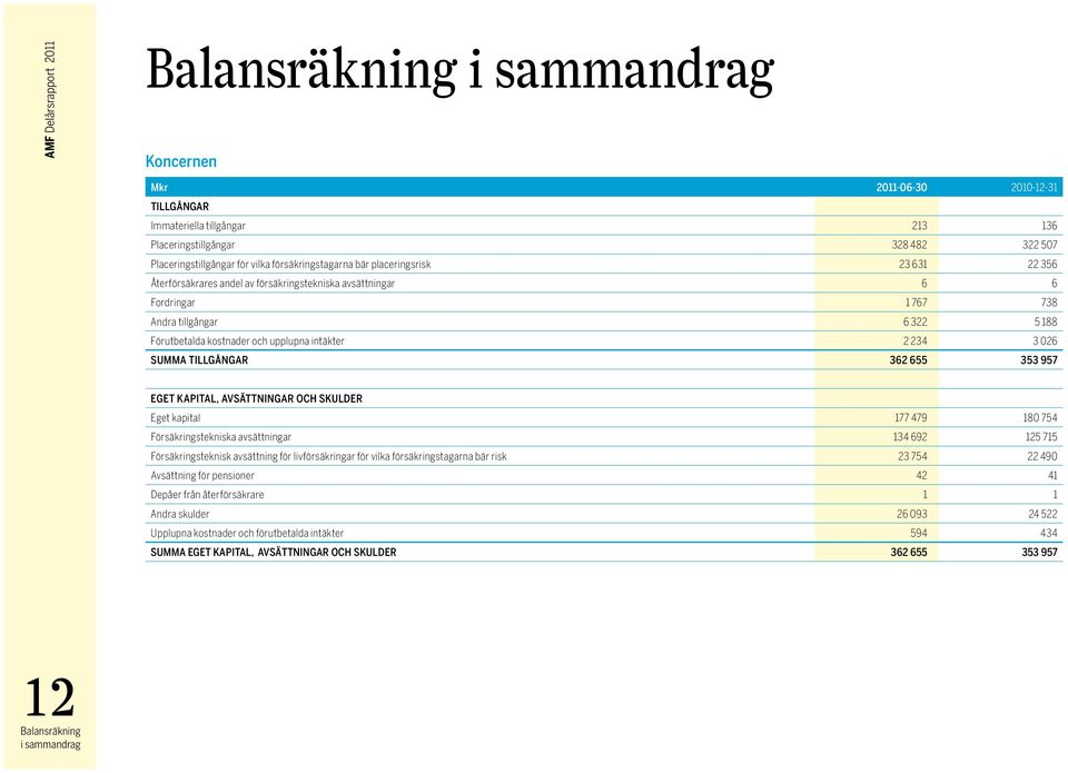 SUMMA TILLGÅNGAR 362 655 353 957 EGET KAPITAL, AVSÄTTNINGAR OCH SKULDER Eget kapital 177 479 180 754 Försäkringstekniska avsättningar 134 692 125 715 Försäkringsteknisk avsättning för livförsäkringar