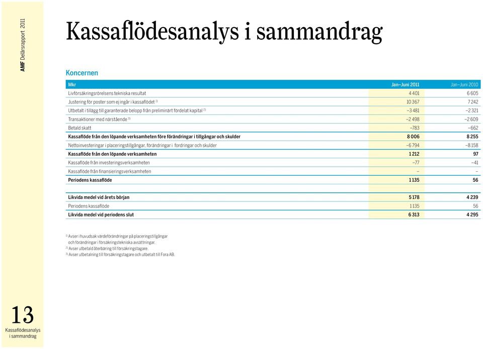 förändringar i tillgångar och skulder 8 006 8 255 Nettoinvesteringar i placeringstillgångar, förändringar i fordringar och skulder 6 794 8 158 Kassaflöde från den löpande verksamheten 1 212 97