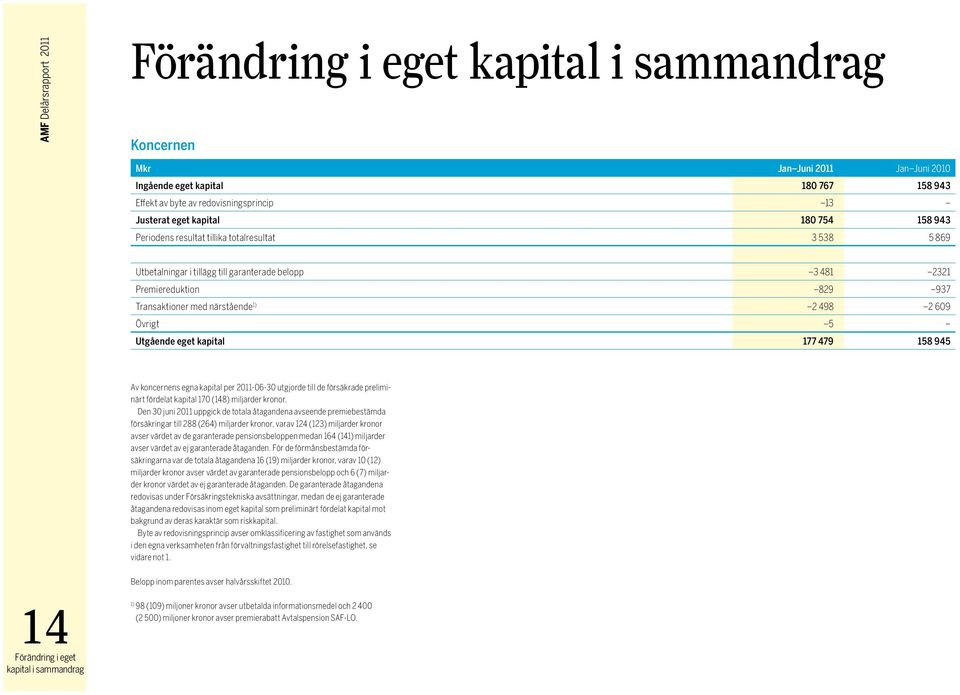 eget kapital 177 479 158 945 Av koncernens egna kapital per 2011-06-30 utgjorde till de försäkrade preliminärt fördelat kapital 170 (148) miljarder kronor.