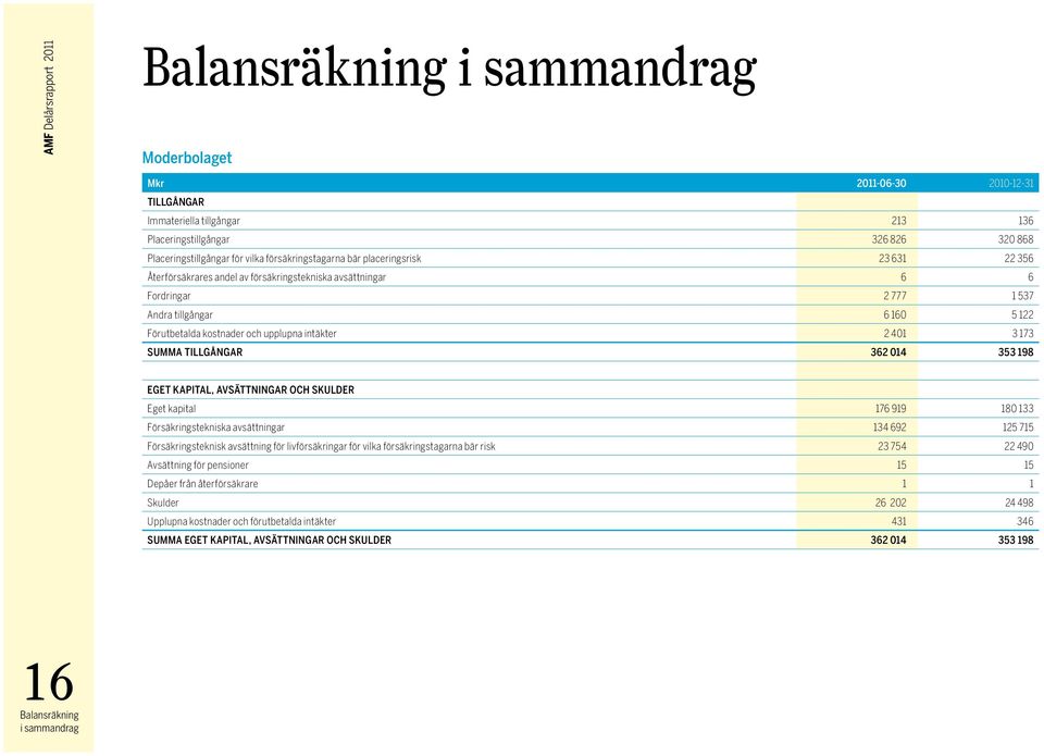 SUMMA TILLGÅNGAR 362 014 353 198 EGET KAPITAL, AVSÄTTNINGAR OCH SKULDER Eget kapital 176 919 180 133 Försäkringstekniska avsättningar 134 692 125 715 Försäkringsteknisk avsättning för livförsäkringar