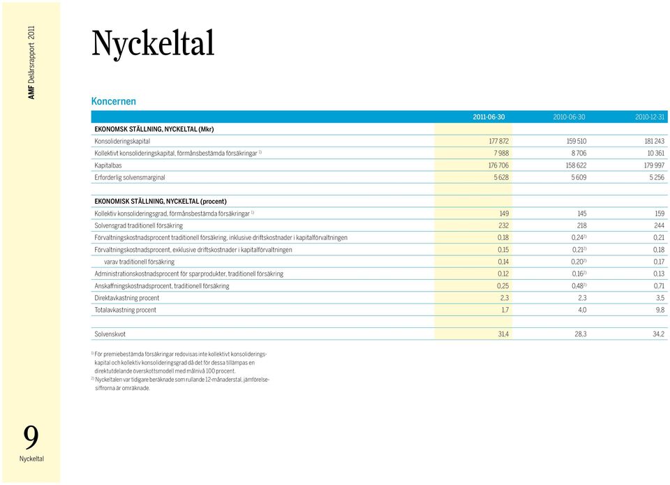 konsolideringsgrad, förmånsbestämda försäkringar 1) 149 145 159 Solvensgrad traditionell försäkring 232 218 244 Förvaltningskostnadsprocent traditionell försäkring, inklusive driftskostnader i