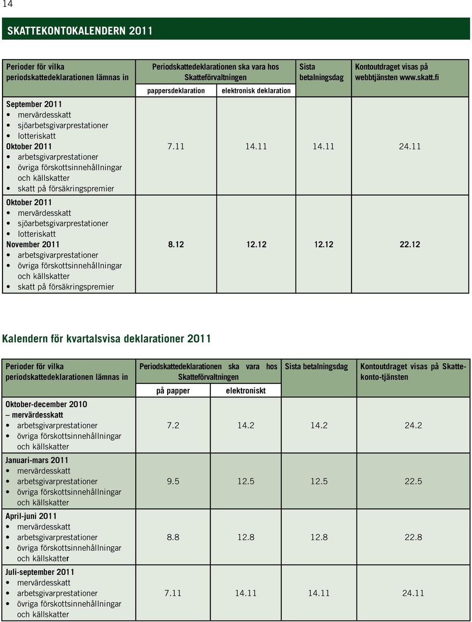 12 Kalendern för kvartalsvisa deklarationer 2011 Perioder för vilka periodskattedeklarationen lämnas in Oktober-december 2010 mervärdesskatt Januari-mars 2011 April-juni 2011 Juli-september