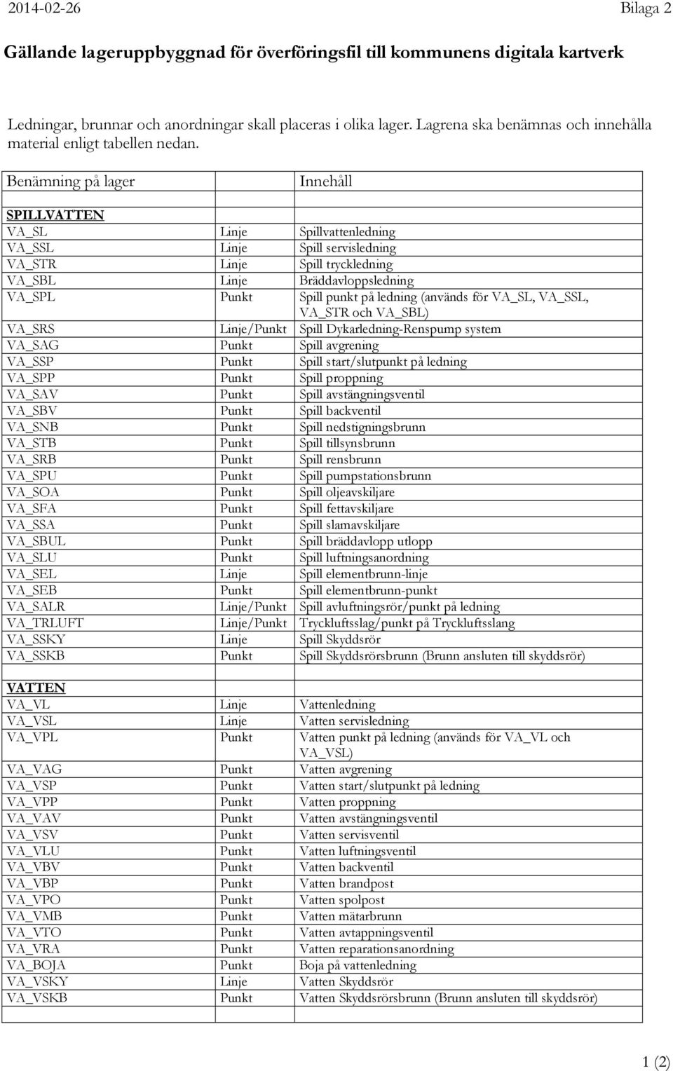 Benämning på lager Innehåll SPILLVATTEN VA_SL Linje Spillvattenledning VA_SSL Linje Spill servisledning VA_STR Linje Spill tryckledning VA_SBL Linje Bräddavloppsledning VA_SPL Punkt Spill punkt på