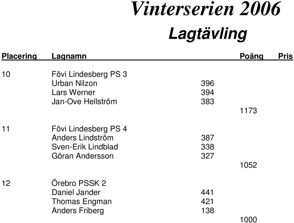 Anders Lindström 387 Sven-Erik Lindblad 338 Göran Andersson 327 12 Örebro