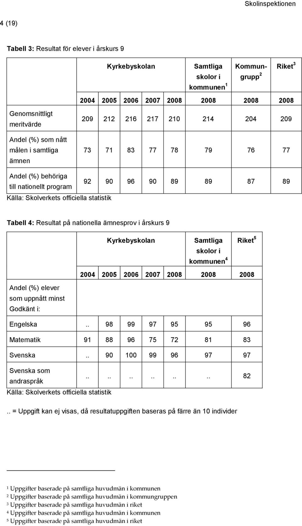 Resultat på nationella ämnesprov i årskurs 9 Kyrkebyskolan Samtliga skolor i kommunen 4 Riket 5 2004 2005 2006 2007 2008 2008 2008 Andel (%) elever som uppnått minst Godkänt i: Engelska.