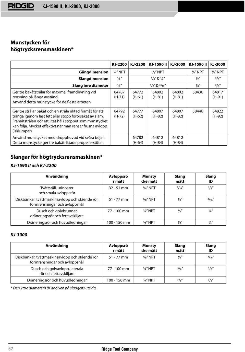 (H-81) 64802 (H-81) 58436 64817 (H-91) Ger tre strålar bakåt och en stråle riktad framåt för att tränga igenom fast fett eller stopp förorsakat av slam.