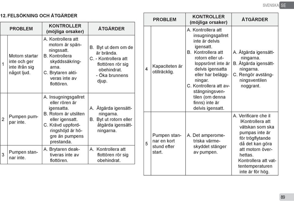 C. Krävd uppfordringshöjd är högre än pumpens prestanda. A. Brytaren deaktiveras inte av flottören. ÅTGÄRDER B. Byt ut dem om de är brända. C. - Kontrollera att flottören rör sig obehindrat.