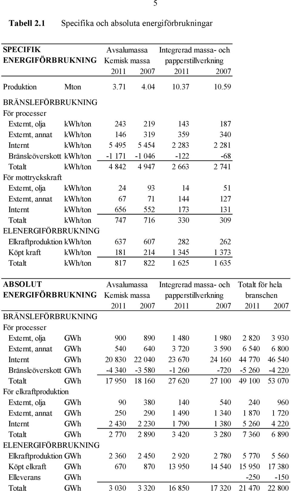 59 BRÄNSLEFÖRBRUKNING För processer Externt, olja kwh/ton 243 219 143 187 Externt, annat kwh/ton 146 319 359 340 Internt kwh/ton 5 495 5 454 2 283 2 281 Bränsleöverskott kwh/ton -1 171-1 046-122 -68