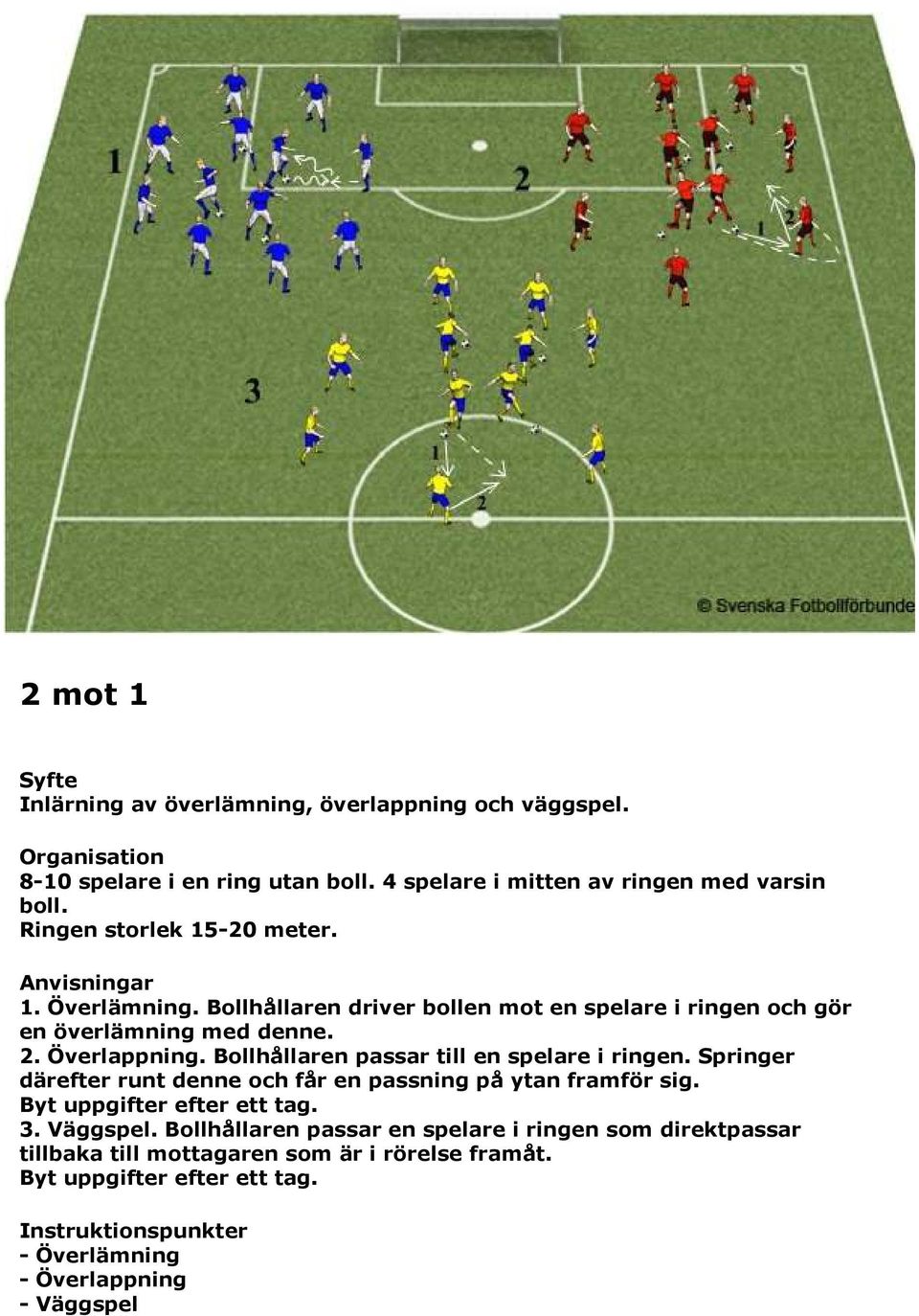 Bollhållaren passar till en spelare i ringen. Springer därefter runt denne och får en passning på ytan framför sig. Byt uppgifter efter ett tag. 3.