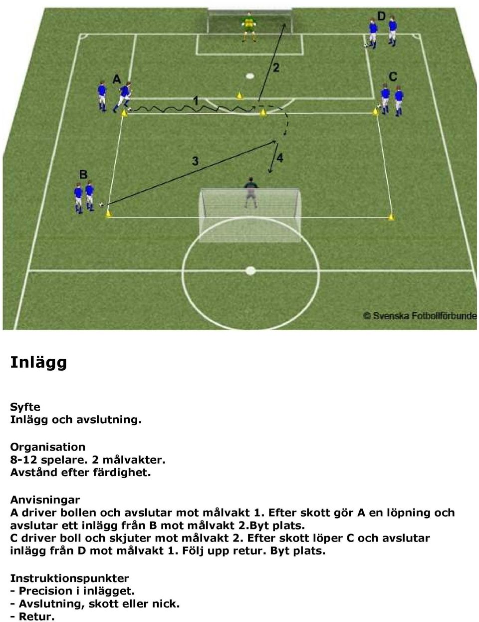 Efter skott gör A en löpning och avslutar ett inlägg från B mot målvakt 2.Byt plats.