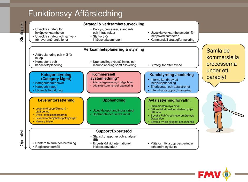 Kategoristyrning (Category Mgmt) Kategoriteam/ansvar Kategoristrategi Löpande förvaltning Verksamhetsplanering & styrning Upphandlings-/beställnings och resursplanering samt allokering Kommersiell