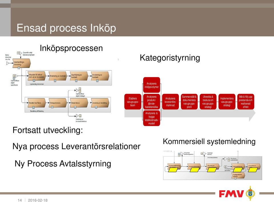 varugruppsstrategi Implementera varugruppsstrategi Mät & följ upp prestanda och realiserad effekt Fortsatt utveckling: Nya