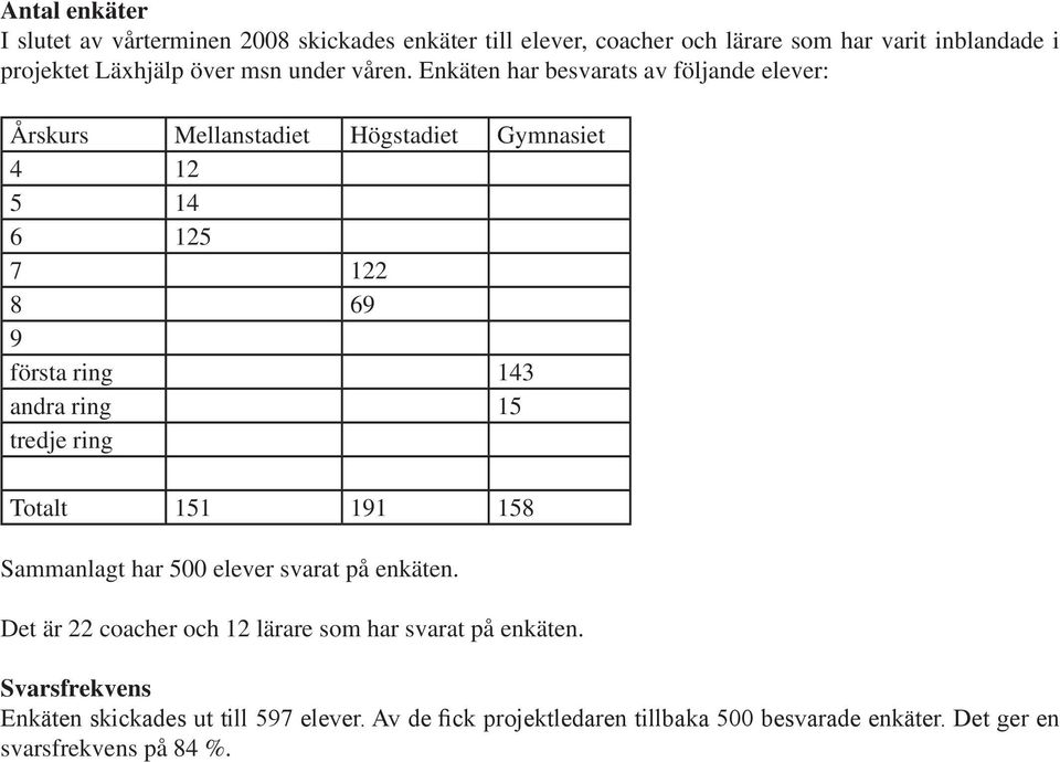 Enkäten har besvarats av följande elever: Årskurs Mellanstadiet Högstadiet Gymnasiet 4 12 5 14 6 125 7 122 8 69 9 första ring 143 andra ring 15