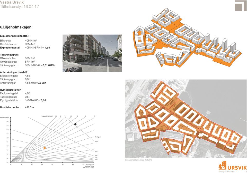 BTA markplan: 53517m² Områdets area: 87144m² Täckningsgrad: 53517/87144=,61 (61%) Antal våningar (medel): Exploateringstal: 4,65