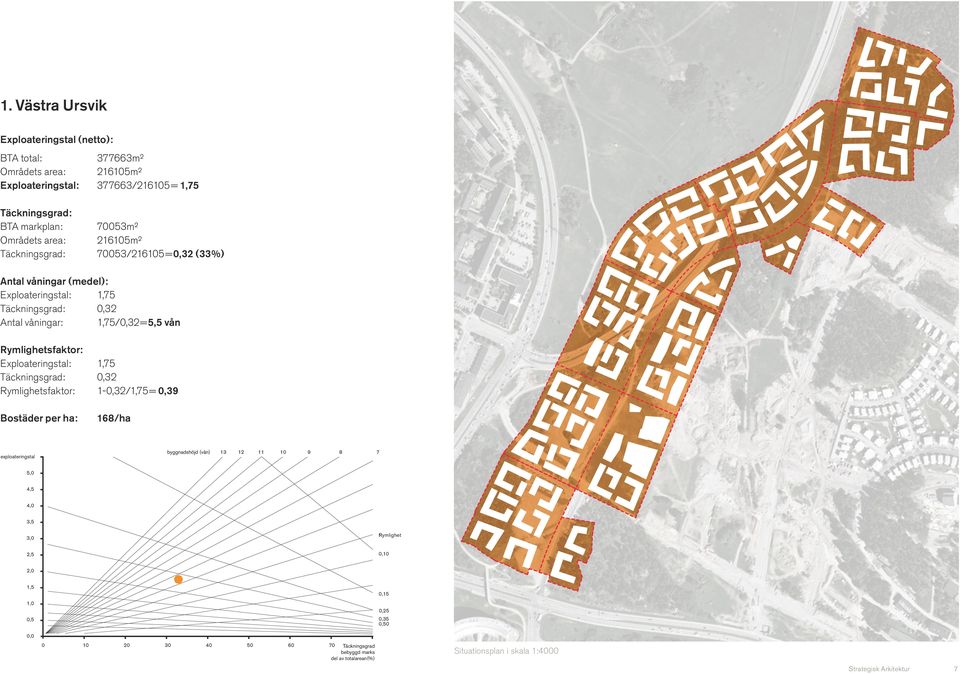 Exploateringstal: 1,75 Täckningsgrad:,3 Antal våningar: 1,75/,3=5,5 vån sfaktor: Exploateringstal: 1,75 Täckningsgrad:,3